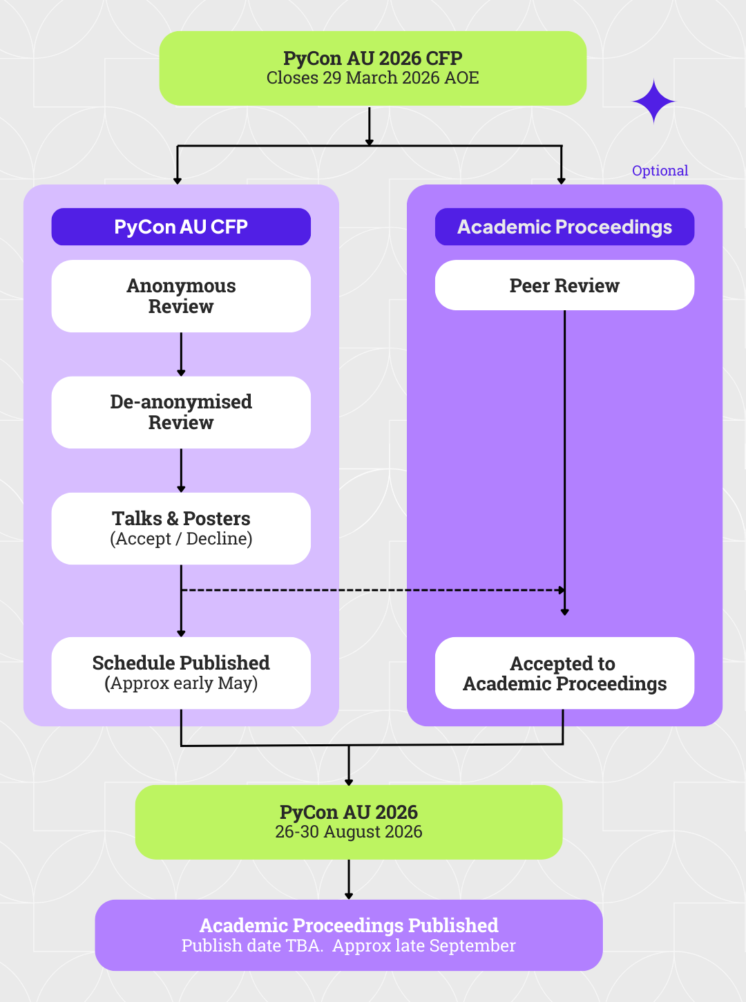 Peer Review Process Chart