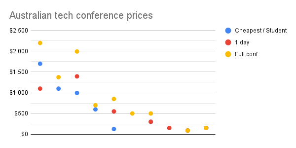 Comparison of Australian tech conference ticket prices
