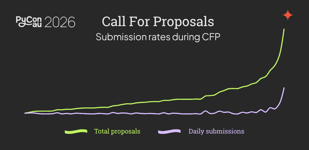 CFP response rates over the years